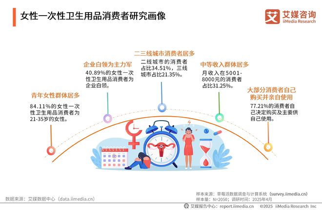 性卫生用品产业现状及消费者需求洞察报告麻将胡了2025-2030年中国一次(图5)