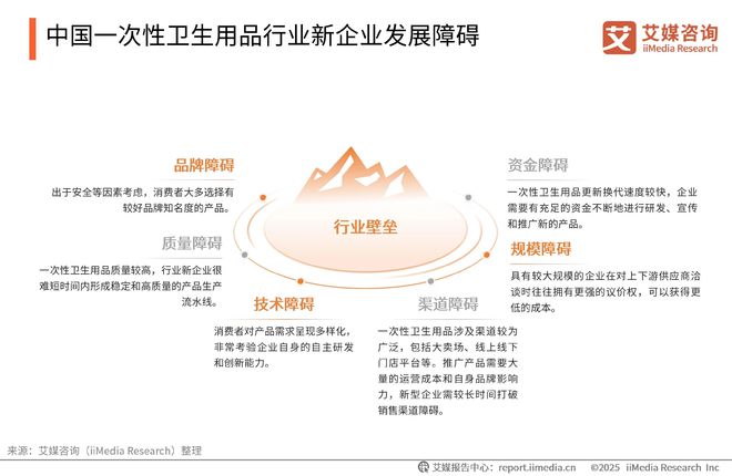 性卫生用品产业现状及消费者需求洞察报告麻将胡了2025-2030年中国一次(图8)
