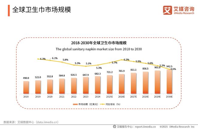 性卫生用品产业现状及消费者需求洞察报告麻将胡了2025-2030年中国一次(图3)