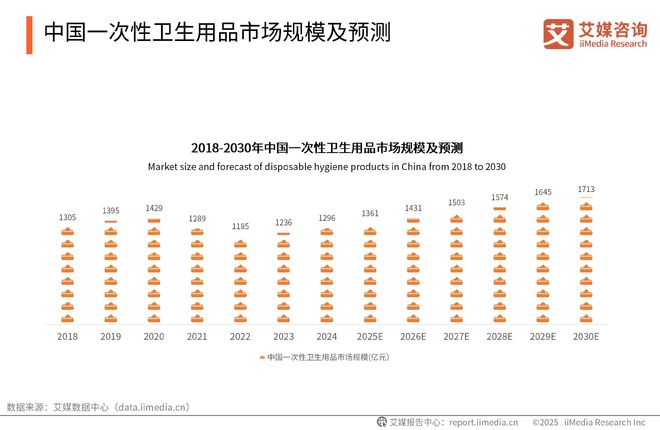 性卫生用品产业现状及消费者需求洞察报告麻将胡了2025-2030年中国一次(图4)