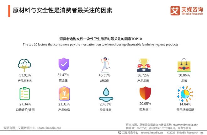 性卫生用品产业现状及消费者需求洞察报告麻将胡了2025-2030年中国一次(图13)